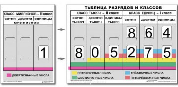 Разряды и классы чисел (I,II,III класс). Комплект иллюстрирует 3 класса (единиц, тысяч и миллионов) - fgospostavki.ru - Муравленко