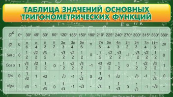 Стенд "Таблица значений основных тригонометрических функций" Вариант 2 - fgospostavki.ru - Муравленко