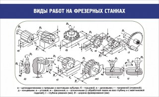 Стенд "Виды работ на фрезерных станках" - fgospostavki.ru - Муравленко