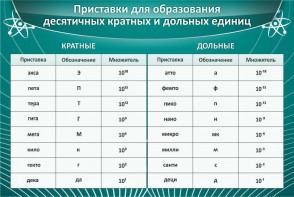 Стенд "Приставки для образования десятичных кратных и дольных единиц" - fgospostavki.ru - Муравленко