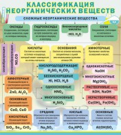 Стенд "Классификация неорганических веществ" - fgospostavki.ru - Муравленко