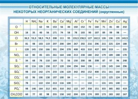 Стенд "Относительные молекулярные массы" - fgospostavki.ru - Муравленко