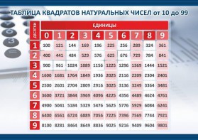 Стенд "Таблица квадратов натуральных чисел" - fgospostavki.ru - Муравленко