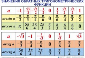 Комплект таблиц Тригонометрические формулы. Обратные тригонометрические функции (7 таблиц) - fgospostavki.ru - Муравленко